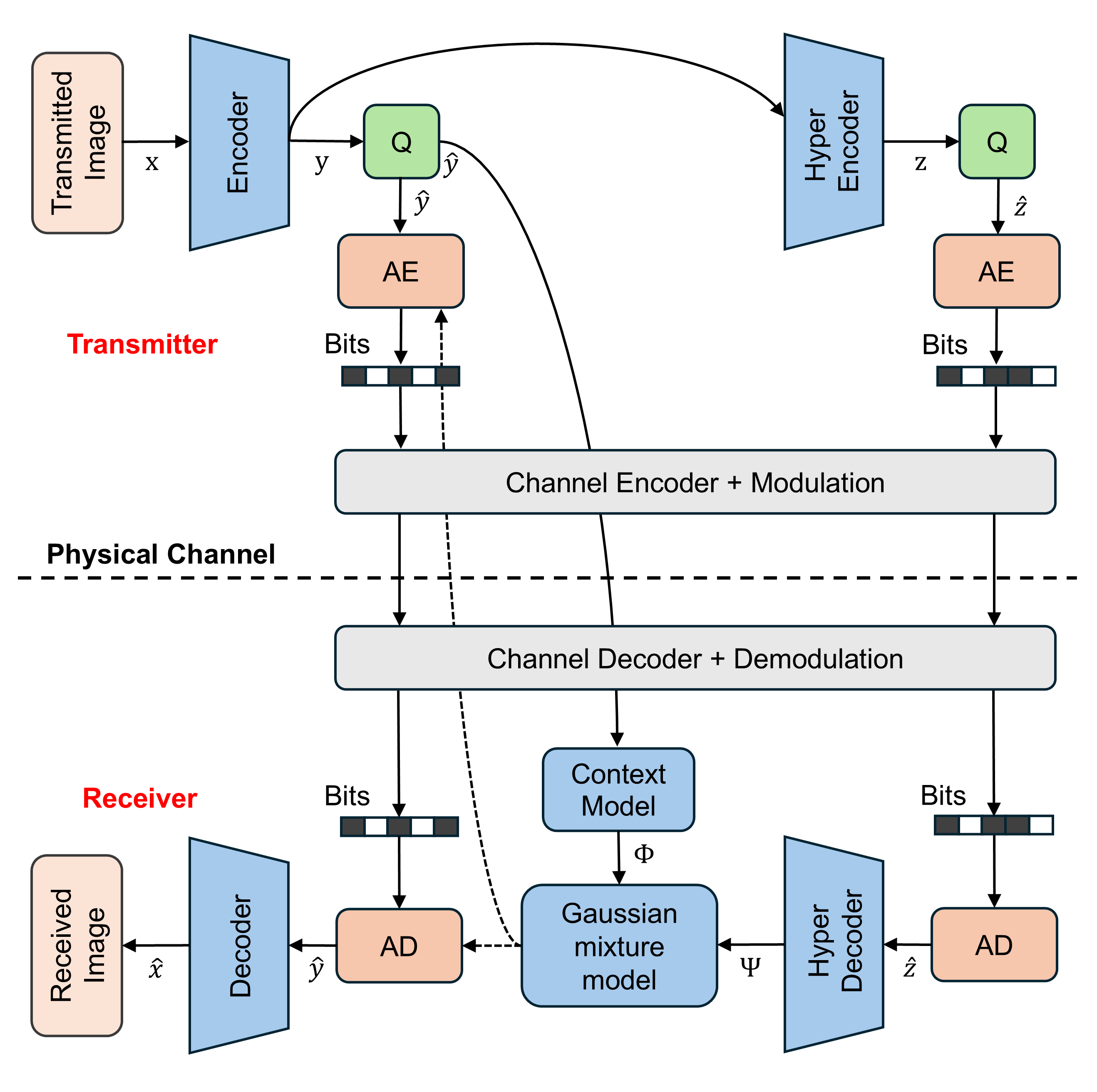 Digital Semantic Communication with Neural Image Compression